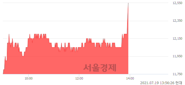 <유>그린케미칼, 전일 대비 7.26% 상승.. 일일회전율은 2.96% 기록