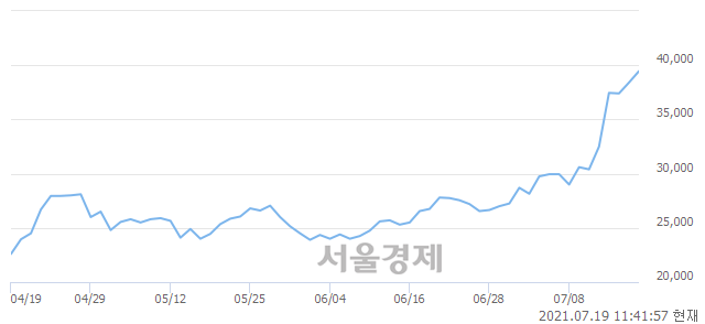 <유>코스모신소재, 매수잔량 329% 급증