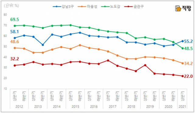 17%에서 25.3%로…서울 부동산 10건 중 2.5건 외지인 샀다