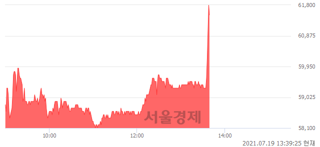 <유>유나이티드제약, 전일 대비 7.48% 상승.. 일일회전율은 4.63% 기록