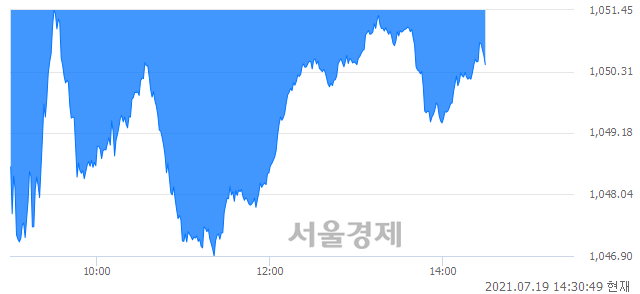 오후 2:30 현재 코스닥은 43:57으로 매수우위, 매수강세 업종은 방송서비스업(2.34%↓)