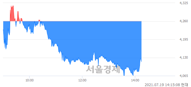 <유>이스타코, 매도잔량 322% 급증