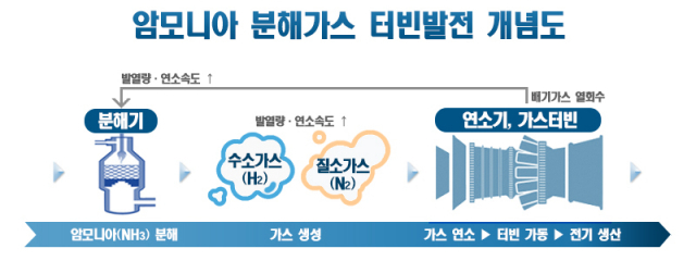 포스코·두산重, 청정 암모니아로 수소터빈 돌린다