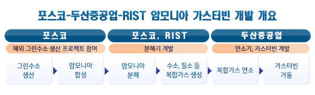 포스코-두산중공업-RIST 암모니아 가스터빈 개발 개요./사진 제공=포스코