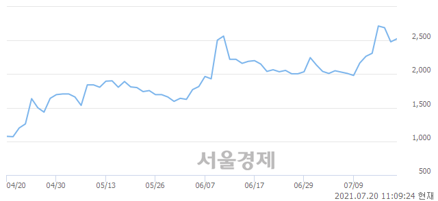 <코>에이치엘비파워, 3.43% 오르며 체결강도 강세로 반전(100%)