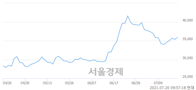 <유>KG케미칼, 3.82% 오르며 체결강도 강세 지속(183%)