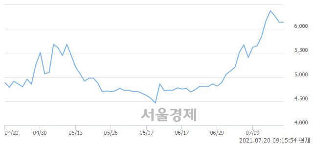 <유>TCC스틸, 매수잔량 737% 급증