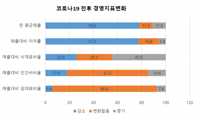 코로나 직격탄 맞은 식당, 빚만 1,000만원 늘었다