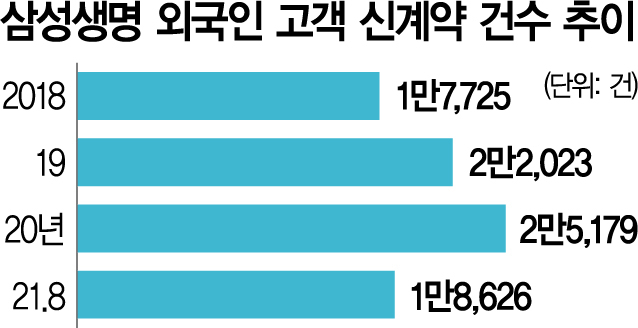 설계사 90%가 외국 출신인 삼성생명 지점 화제