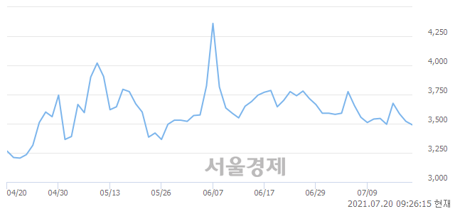 <코>대창스틸, 6.53% 오르며 체결강도 강세 지속(178%)