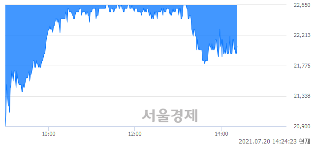 <코>HB솔루션, 매수잔량 418% 급증