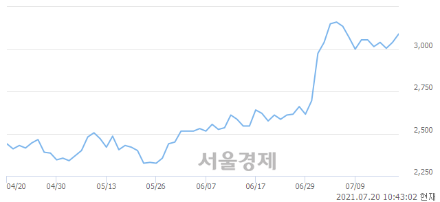 <유>광전자, 장중 신고가 돌파.. 3,310→3,325(▲15)