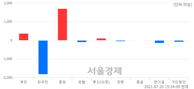 [마감 시황]  외국인의 '팔자' 기조.. 코스피 3232.70(▼11.34, -0.35%) 하락 마감