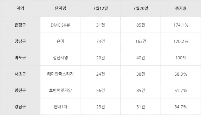 최근 1주일 간 전세 매물 증가율 상위 단지