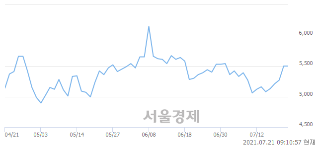 <코>드림시큐리티, 3.27% 오르며 체결강도 강세 지속(123%)