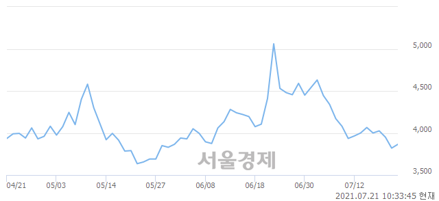 <코>경남스틸, 매수잔량 311% 급증