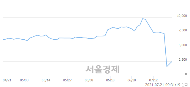 <코>에이루트, 전일 대비 29.90% 상승.. 일일회전율은 100.36% 기록