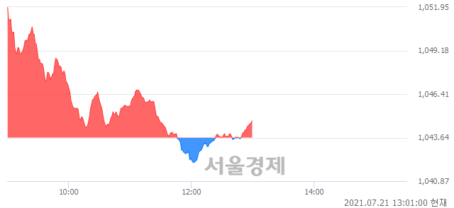 오후 1:00 현재 코스닥은 45:55으로 매수우위, 매도강세 업종은 인터넷업(0.71%↓)