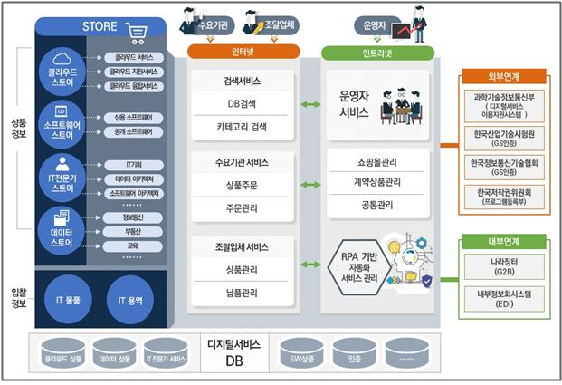 조달청이 12월까지 구축하게 될 ‘공공 IT 상품 통합플랫폼’ 구성도. 사진제공=조달청