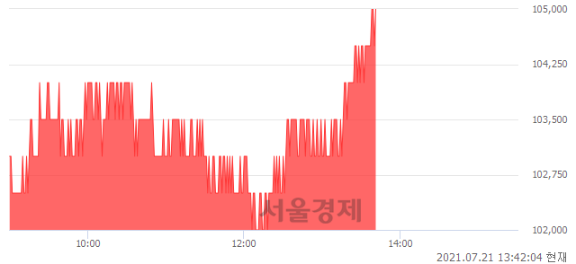 <유>한국금융지주, 3.45% 오르며 체결강도 강세 지속(235%)