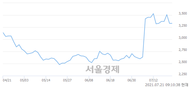 <유>대영포장, 6.61% 오르며 체결강도 강세로 반전(132%)