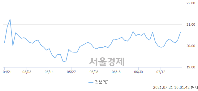 정보기기업(+1.83%↑)이 강세인 가운데, 코스닥도 상승 흐름(+0.32%↑)