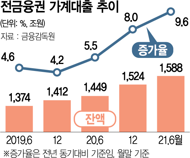 '月증가액 4.6조 이내 막자'…당국 가계부채 관리 '고삐'