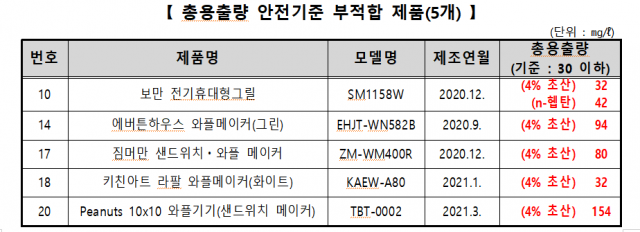 불용성 잔류물의 총 용출량이 안전기준에 부적합했던 와플 메이커 제품 5개./자료제공=한국소비자원