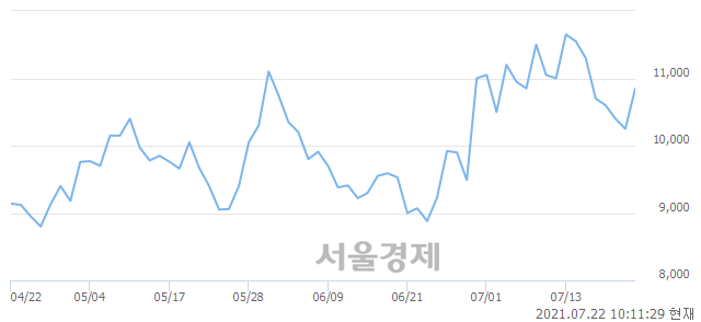 <유>백산, 전일 대비 7.32% 상승.. 일일회전율은 2.47% 기록