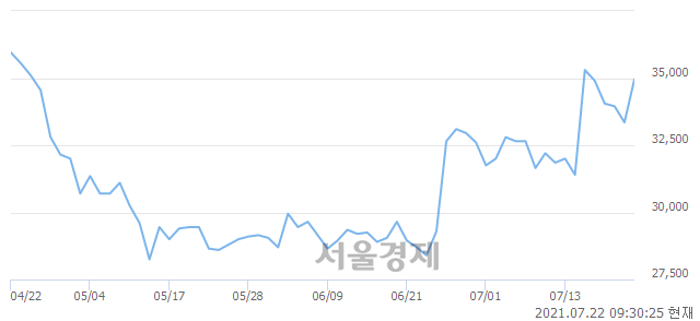 <코>에스앤에스텍, 전일 대비 7.05% 상승.. 일일회전율은 1.48% 기록