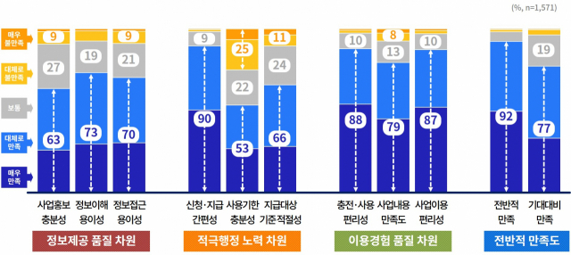 경기지역화폐 소비지원금 2탄 수혜자 92%‘만족’