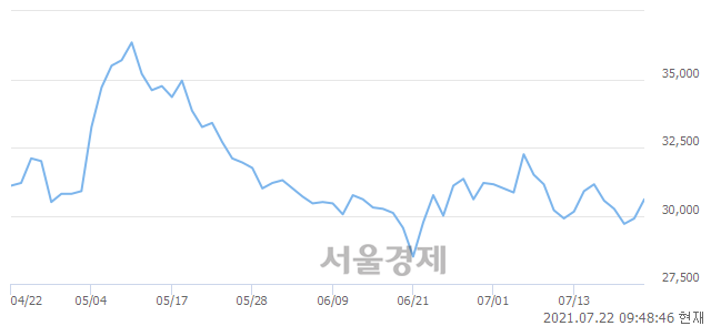 <유>LX인터내셔널, 3.01% 오르며 체결강도 강세 지속(233%)