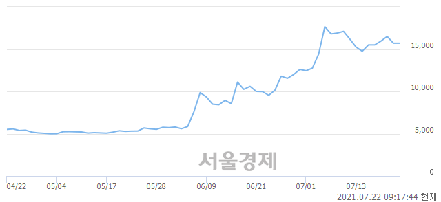 <유>한전산업, 3.18% 오르며 체결강도 강세 지속(155%)