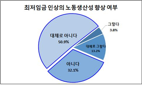 2022년 최저임금에 대한 부산지역 기업 긴급 의견 조사결과. '최저임금 인상의 노동생산성 향상 여부'./사진제공=부산상공회의소