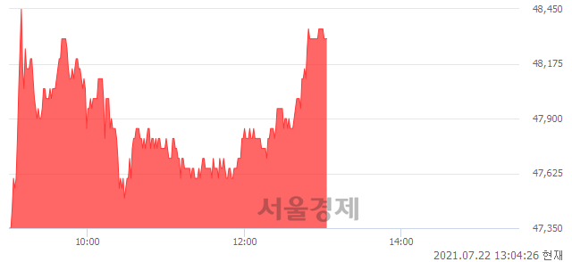 <코>디앤씨미디어, 3.43% 오르며 체결강도 강세 지속(115%)