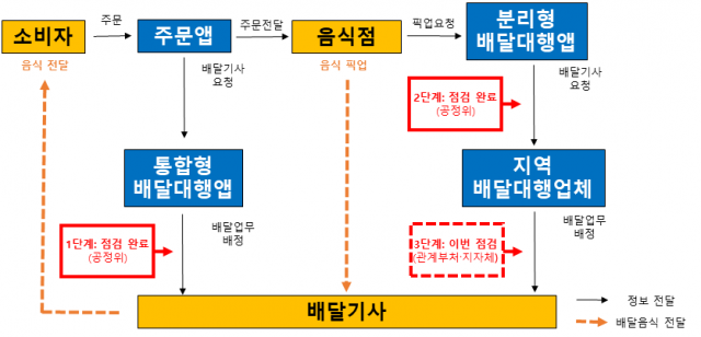 '배달 기사 권익 보호' 서울·경기 배달대행업체 불공정 계약 점검