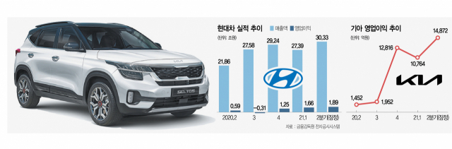 현대차와 기아가 지난 2분기 호실적을 기록한 가운데 기아는 22일 소형 스포츠유틸리티차량(SUV) 셀토스의 연식 변경 모델 'The 2022 셀토스'를 출시하고 본격적인 판매에 돌입했다. /사진 제공=기아