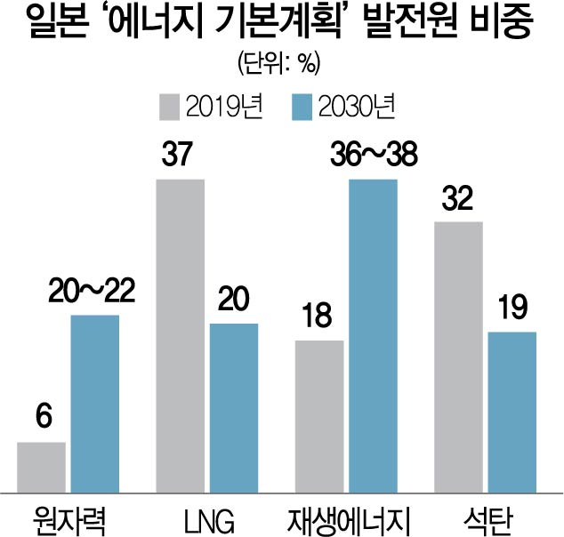 '원전 3배 늘리고 LNG 절반 감축' 日 탈탄소 전략은 韓과 '정반대'