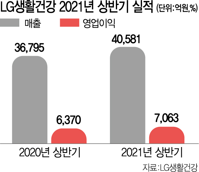 [특징주]하반기 불확실성에 'LG생활건강' 5%대 급락