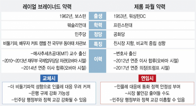 [글로벌 What] '큰 문제 없는' 파월 연임에 무게…바뀐다면 '실세' 브레이너드 유력