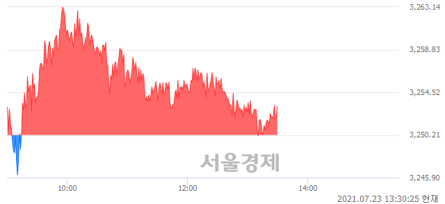 오후 1:30 현재 코스피는 47:53으로 매수우위, 매도강세 업종은 기계업(0.73%↑)