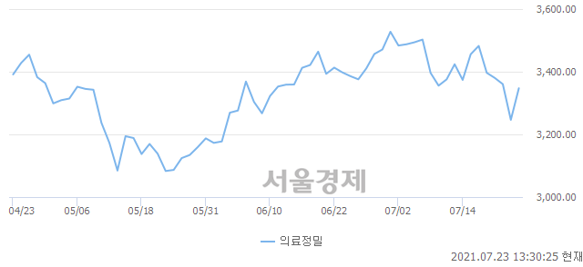 오후 1:30 현재 코스피는 47:53으로 매수우위, 매도강세 업종은 기계업(0.73%↑)