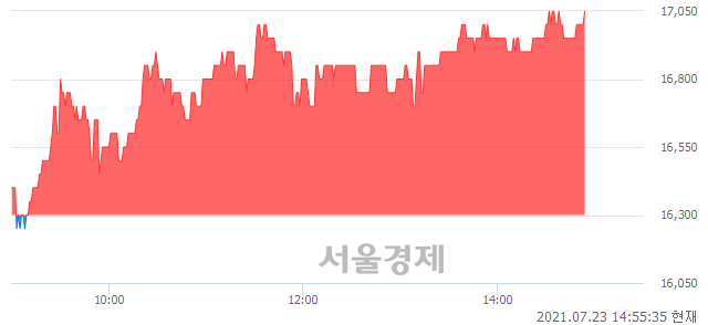 <코>하이텍팜, 4.60% 오르며 체결강도 강세 지속(195%)