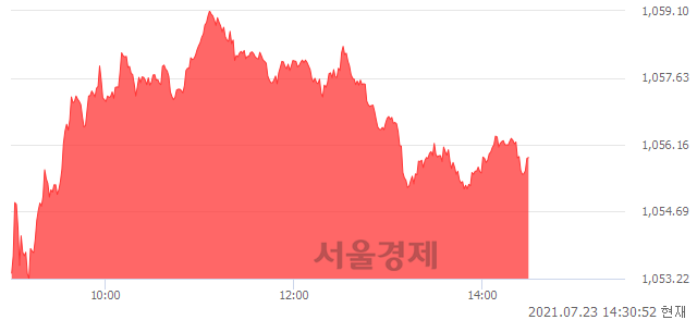 오후 2:30 현재 코스닥은 48:52으로 매수우위, 매도강세 업종은 인터넷업(4.04%↑)