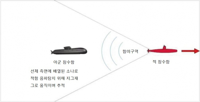 적 잠수함(빨간색)의 함미구역 내에서 추적하는 아군 잠수함(검정색) 이미지. 적 잠수함의 함미구에는 스크류 소음 등으로 인해 아군 잠수함의 소음도 희속되기 때문에 아군 잠수함은 해당 구역에 숨어 은밀히 추적할 수 있다. 이때 아군 잠수함은 직진해 추격하는 게 아니라 선체에 측면 등에 장착된 소나(sonar)로 적잠수함의 소음을 최대한 효율적으로 탐지하기 위해 지그재그 방향으로 방향을 바꿔가며 추적한다. 따라서 아군 점수함이 적함을 놓치지 않고 추적하려면 적함보다 최소한 1.5배 이상의 속력을 지속적으로 낼 수 있어하는 데 핵잠수함이 아닌 재래식 잠수함만으로는 이 같은 추적을 장기간 지속하기 어렵다. /이미지 출처=KIDA 장진오 연구위원 보고서