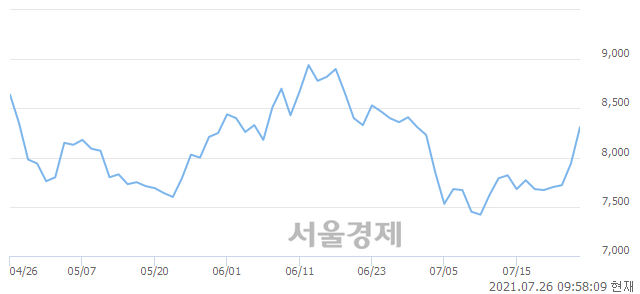 <코>도이치모터스, 6.30% 오르며 체결강도 강세로 반전(109%)