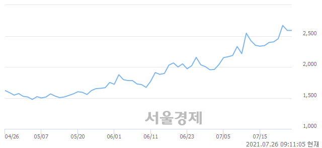 <코>이그잭스, 4.25% 오르며 체결강도 강세 지속(293%)