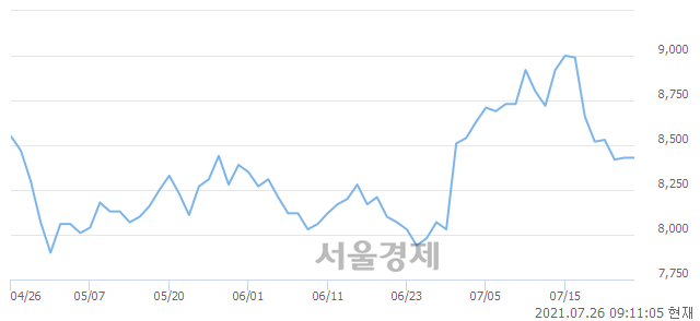 <코>코리아센터, 3.80% 오르며 체결강도 강세 지속(180%)