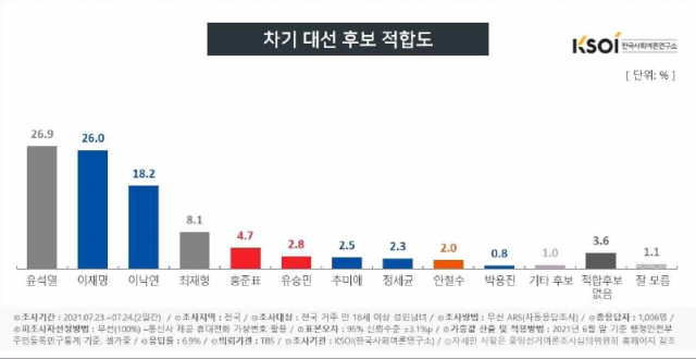 윤석열 지지율, 5주간 11.1%포인트 빠졌다…아슬아슬한 1위