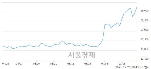 <코>한컴MDS, 전일 대비 7.09% 상승.. 일일회전율은 3.29% 기록